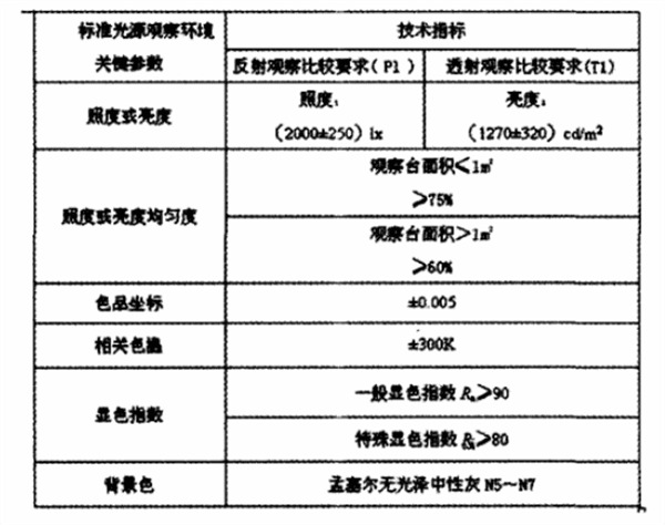 標準光源觀察環境的具體指標