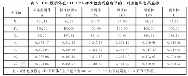 CIE標準照明體的類型及色品坐標和光譜功率7